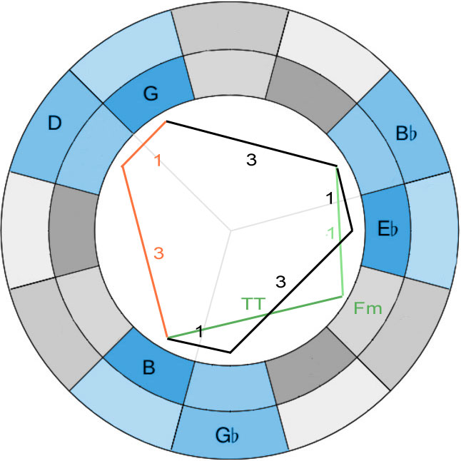 Blog » The Geometry of John Coltrane's Music 17