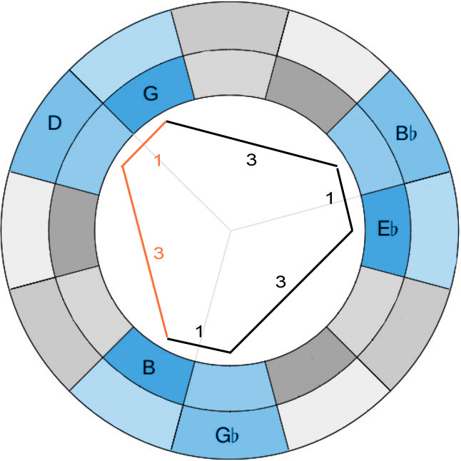 Blog » The Geometry of John Coltrane's Music 16