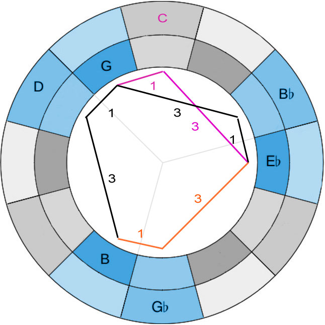 Blog » The Geometry of John Coltrane's Music 15