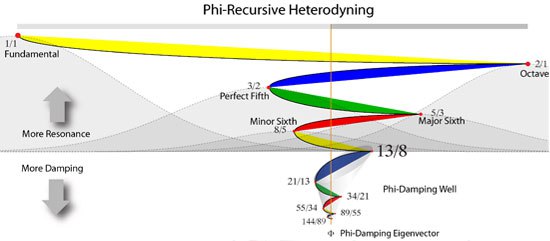 harmonics-phi-recursive-heterodyning